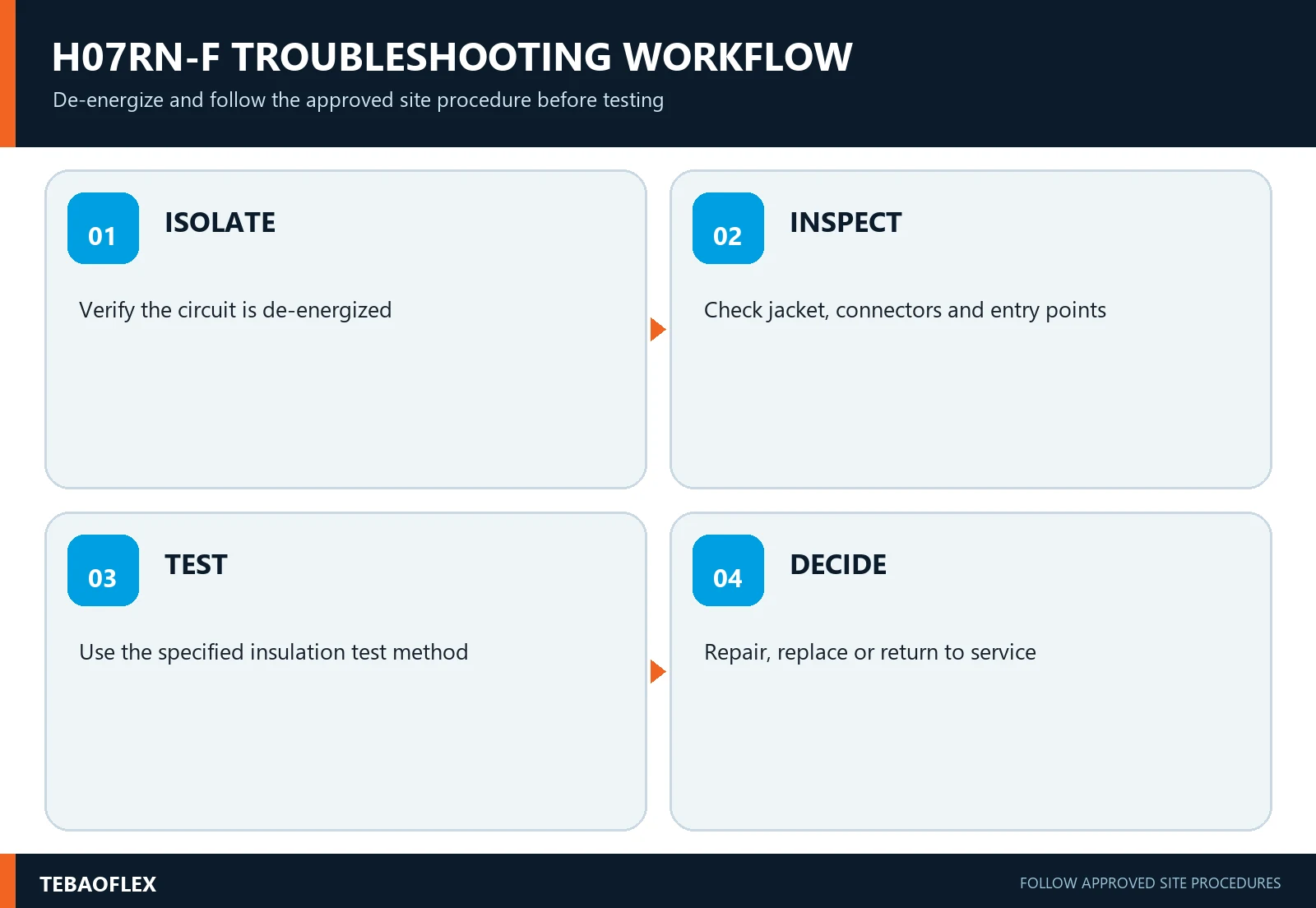 H07RN-F cable troubleshooting workflow for inspection and insulation testing
