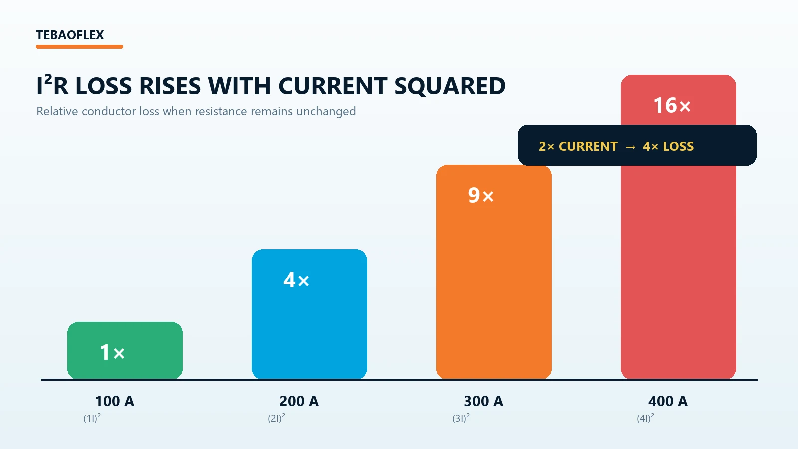 I²R cable power loss increases with the square of current