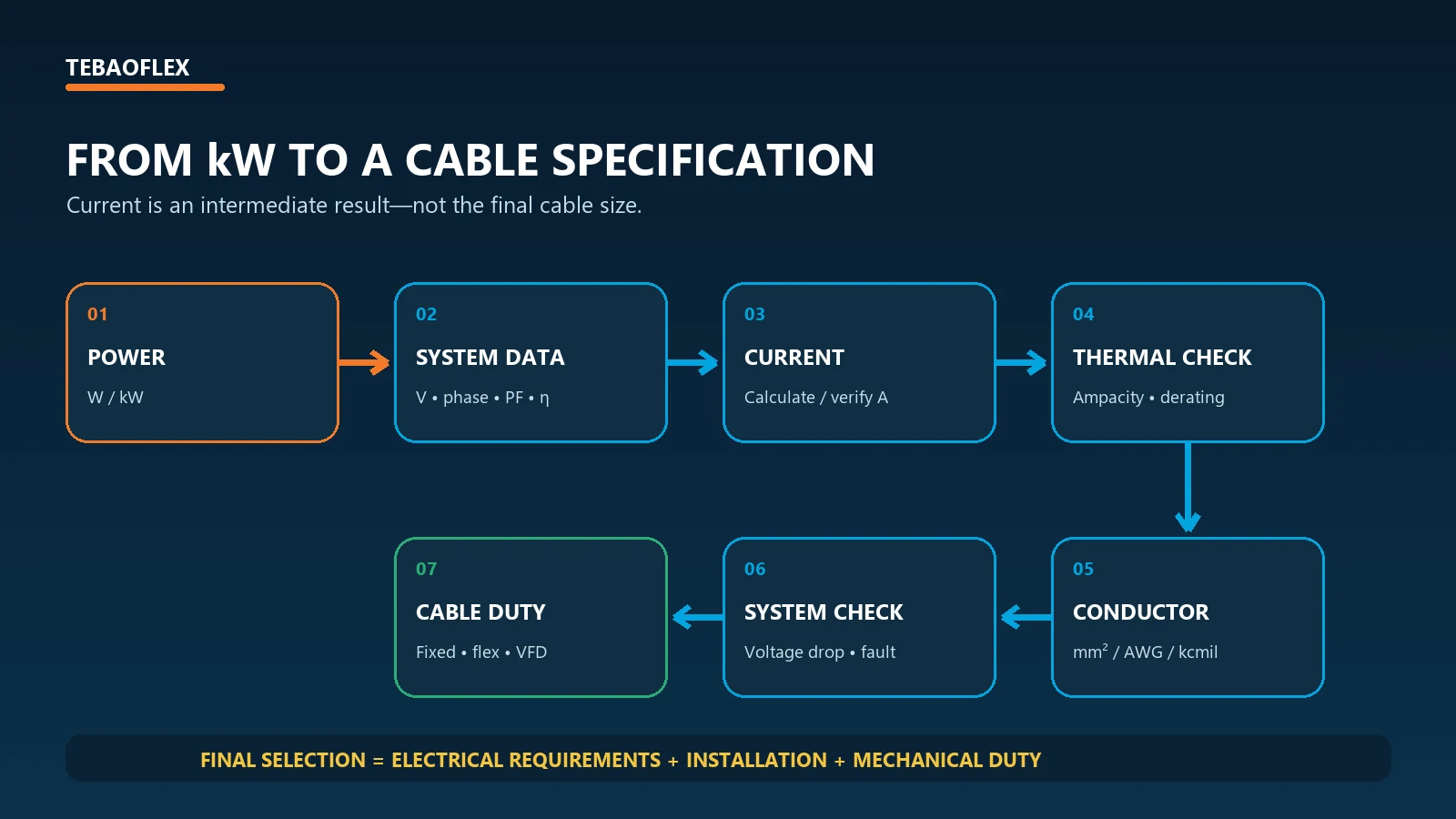 kW to amps to industrial cable size selection process