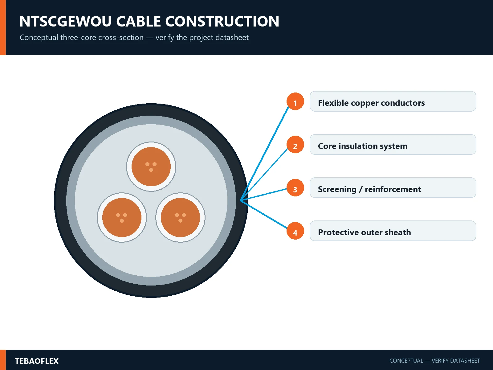 NTSCGEWOU three-core mining cable construction diagram with insulation and screening layers
