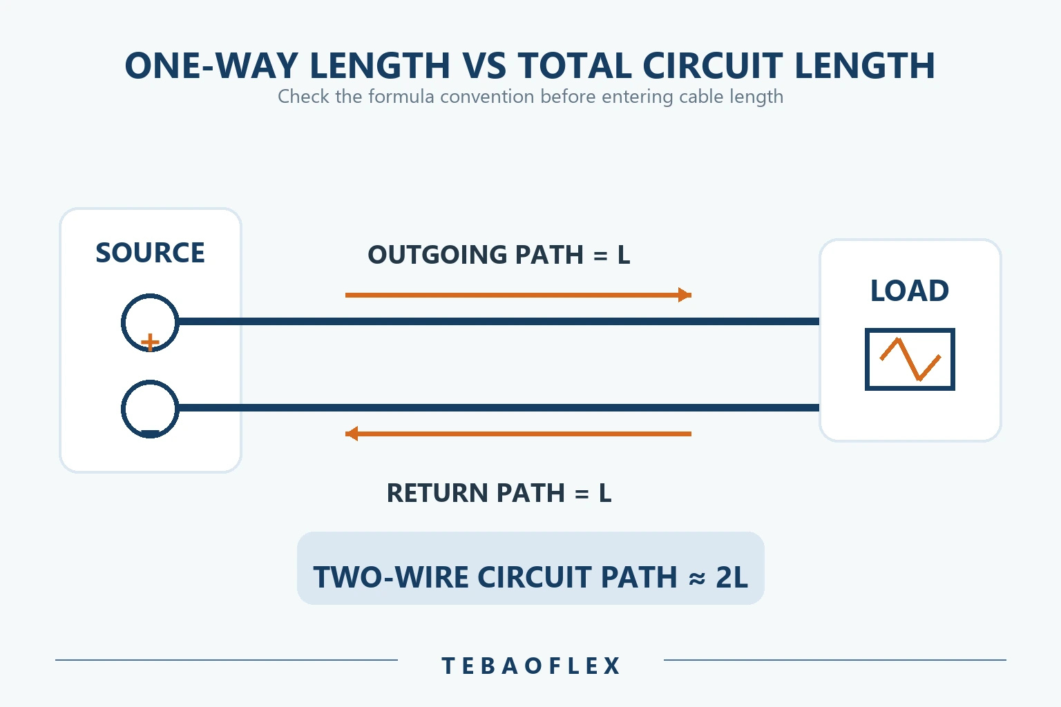 One-way cable length versus total circuit length for voltage drop