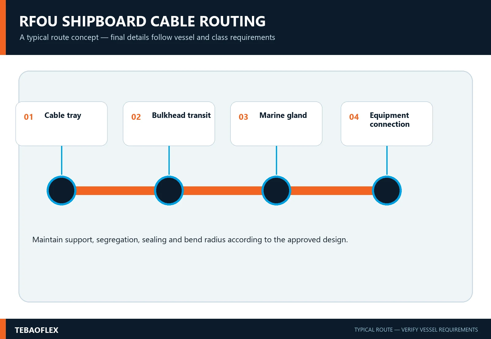 Diagram of RFOU shipboard and offshore cable routing through ladder tray, MCT bulkhead transit, Ex-d marine barrier gland, and equipment terminal enclosure