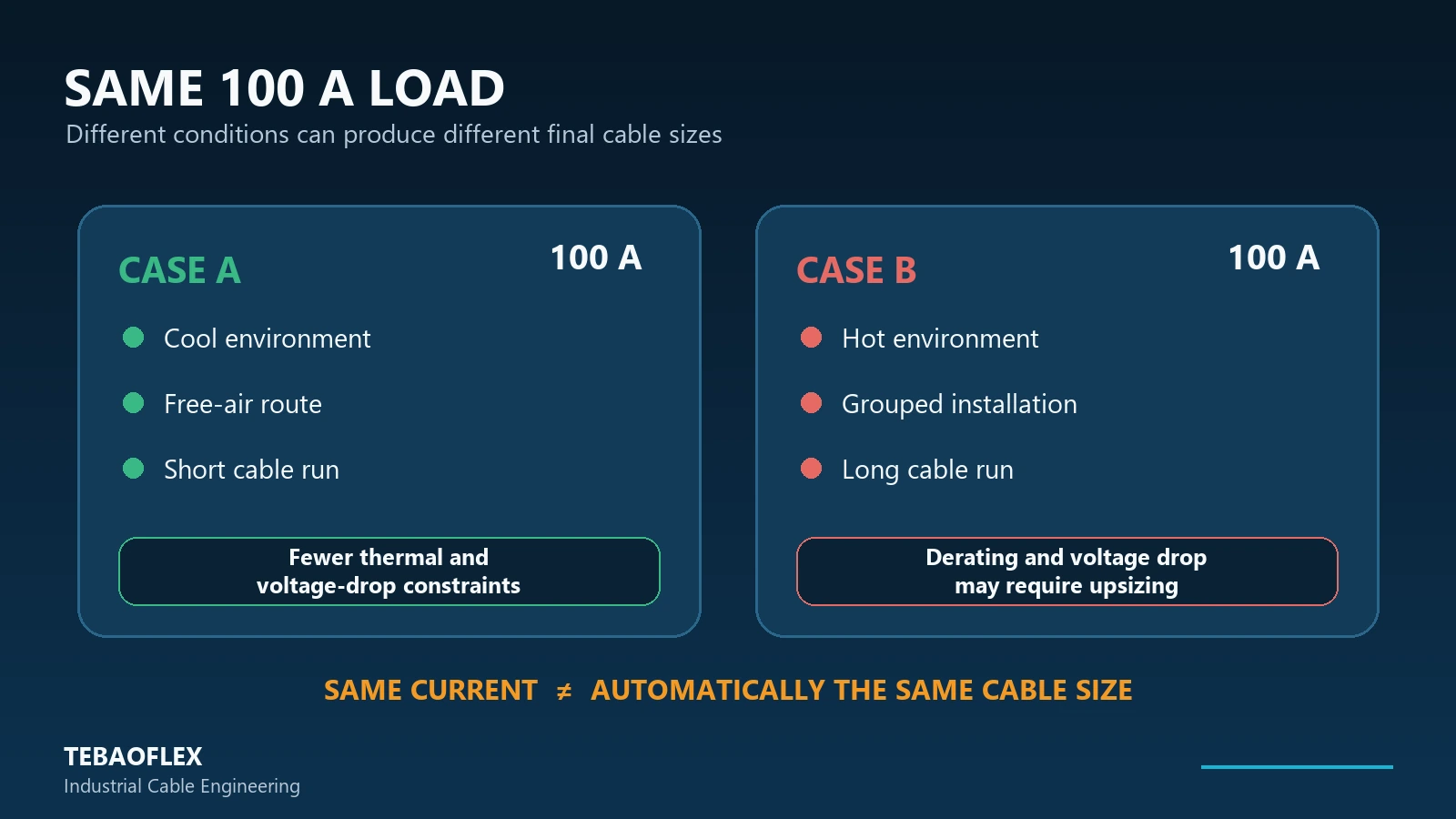 Same current can require different cable sizes depending on installation conditions