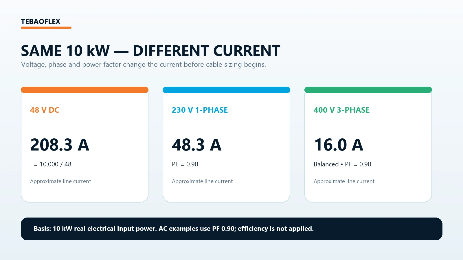 How system voltage and phase affect current for the same electrical power