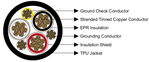 Type SHD-GC mining cable construction diagram showing ground-check conductor, tinned copper conductors, EPR insulation, grounding conductors, insulation shield and TPU jacket