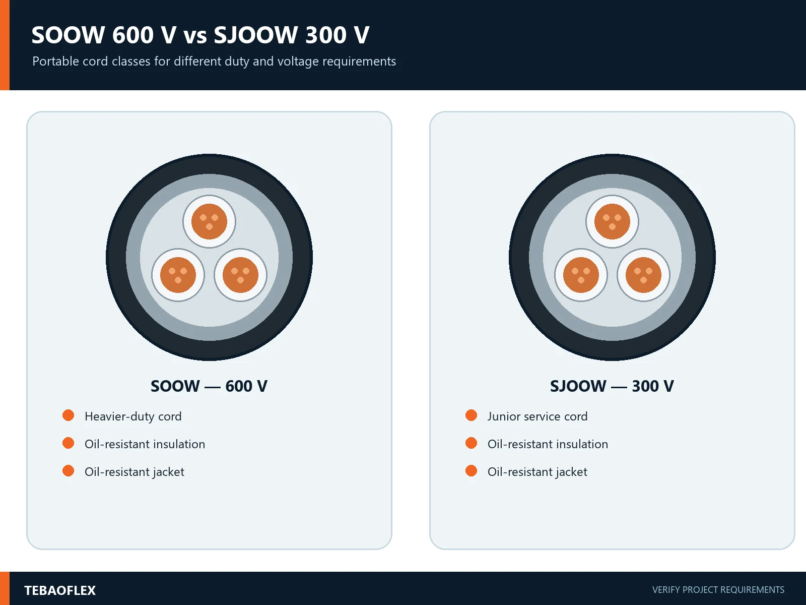 Engineering construction comparison between UL 62 Type SOOW 600V heavy-duty portable cord and SJOOW 300V junior service cord