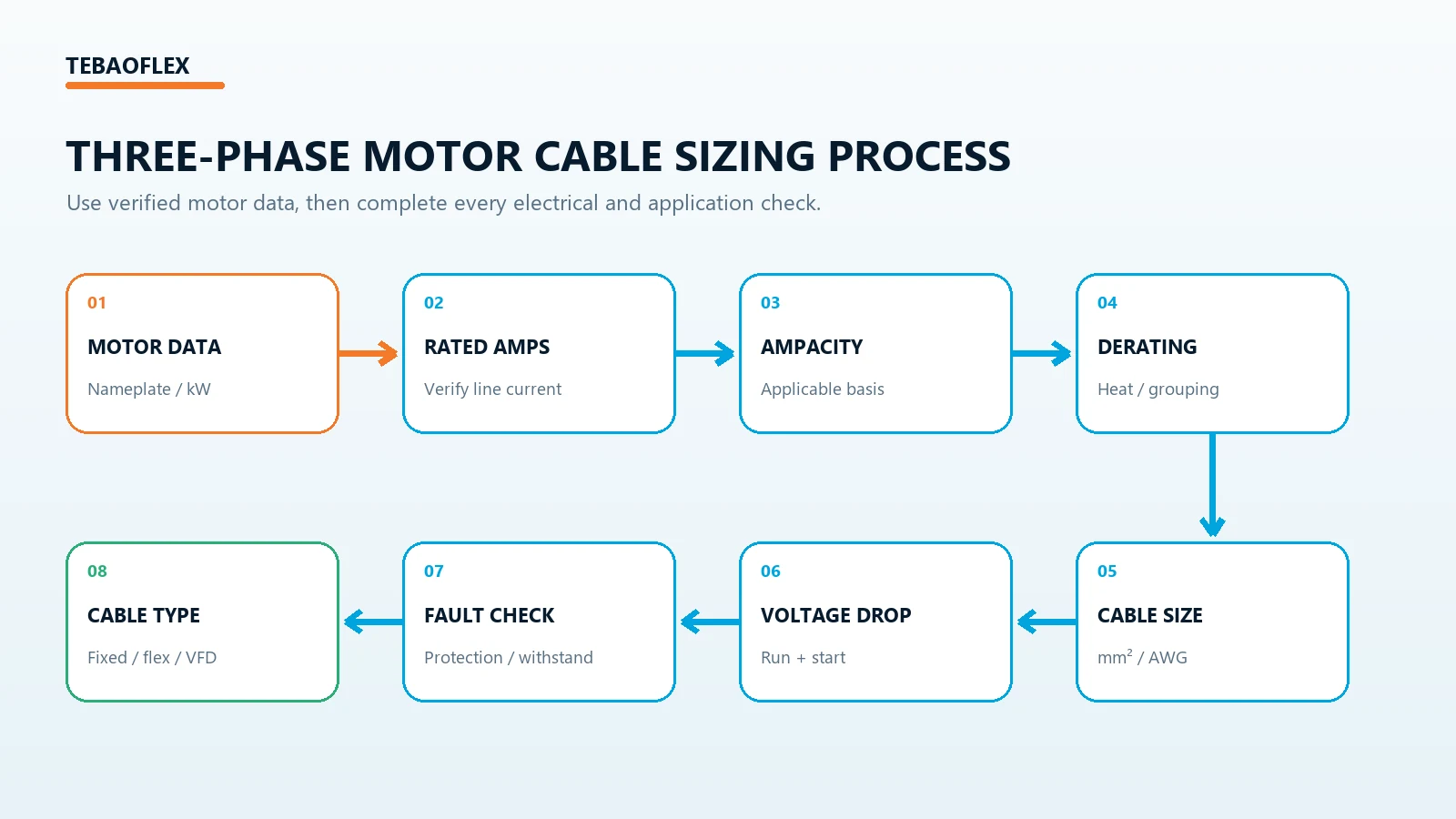 Three-phase motor cable sizing process from motor current to final cable selection