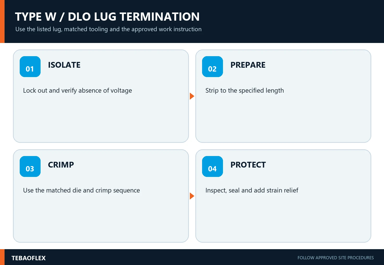 Type W and DLO flexible cable lug termination and strain-relief workflow