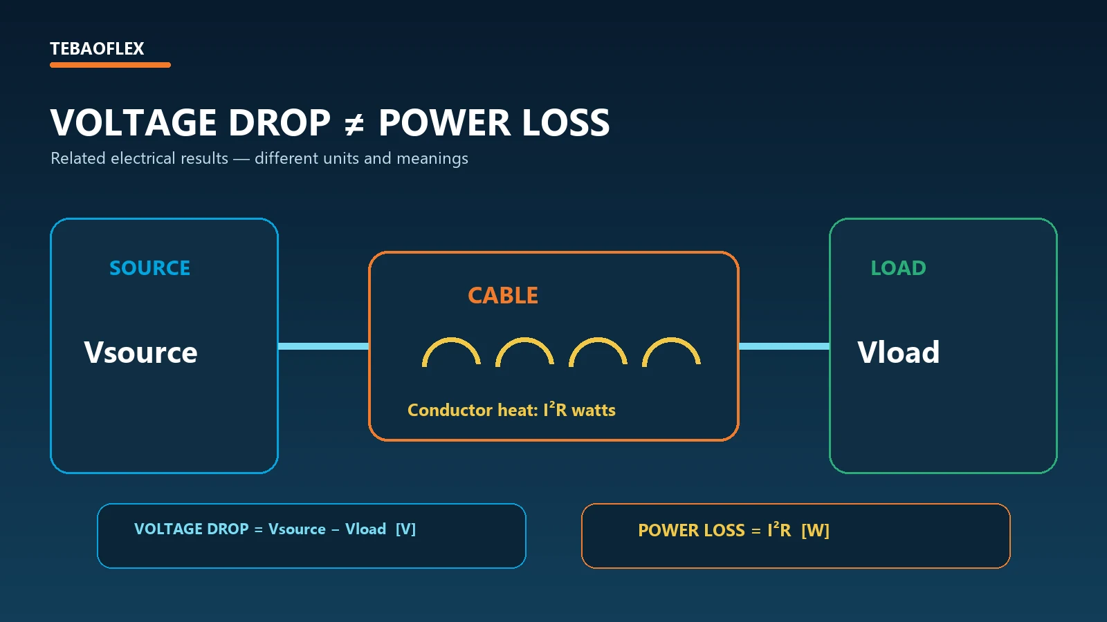 Difference between cable voltage drop and electrical power loss