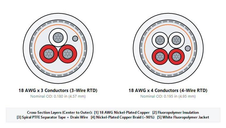 Cross-section diagram of TEBAOFLEX 200C 300V 18 AWG 3-conductor and 4-conductor shielded RTD sensor cables