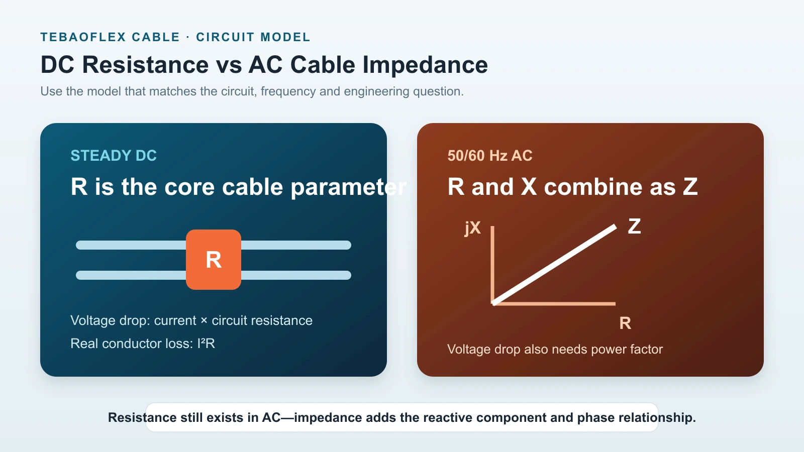 Difference between DC cable resistance and AC cable impedance