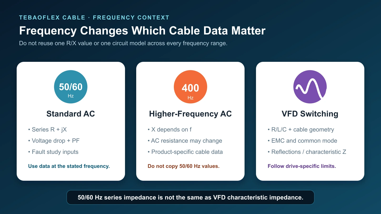 How frequency affects AC cable resistance reactance and impedance