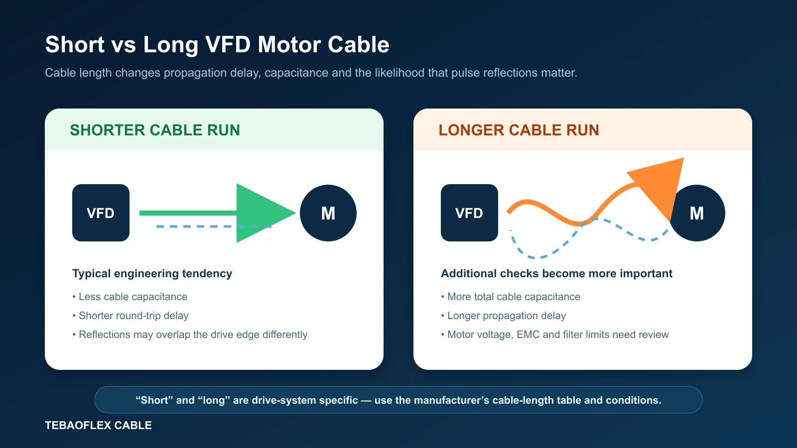 Short versus long VFD motor cable and reflected wave behavior