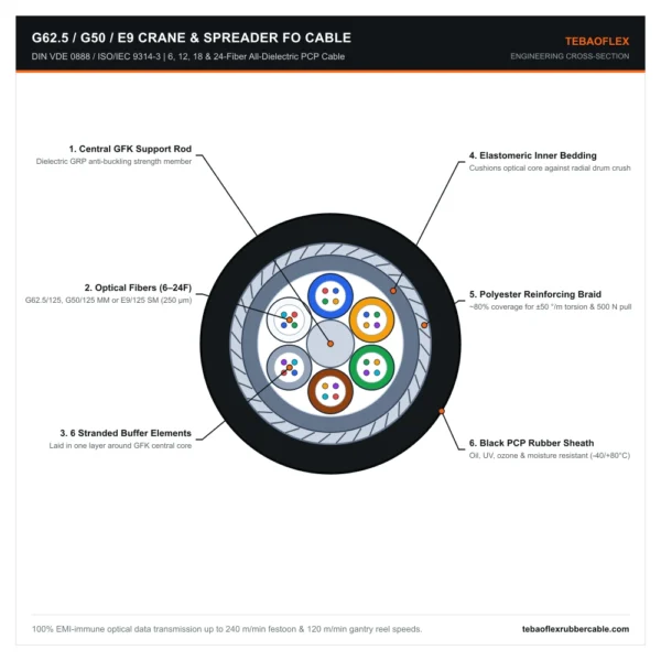G62.5/125, G50/125 and E9/125 6 to 24 fiber crane and spreader fiber-optic cable cross-section diagram