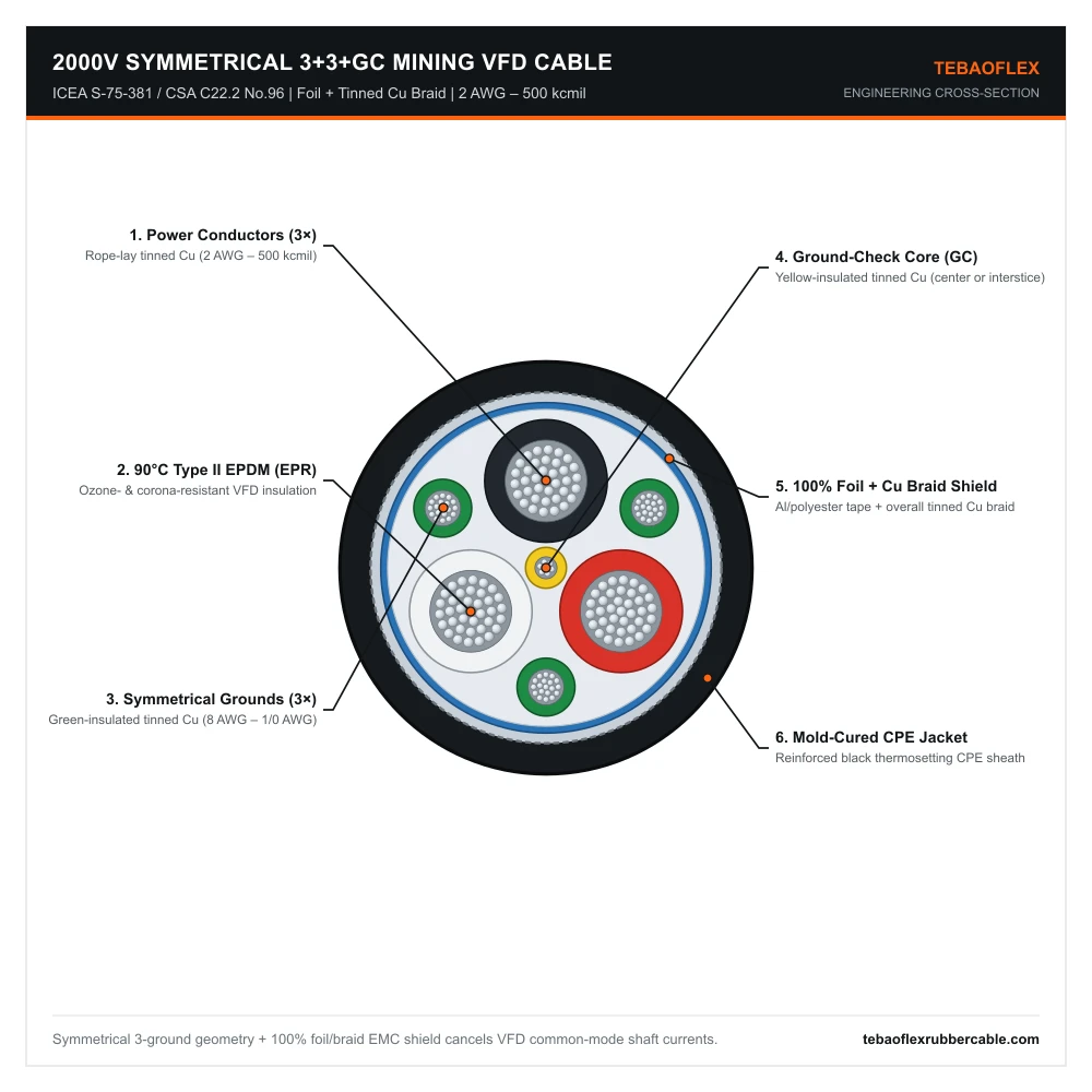 2000V symmetrical 3+3+GC mining VFD cable cross-section showing 3 power cores, 3 symmetrical grounds, center GC, foil and tinned copper braid shield