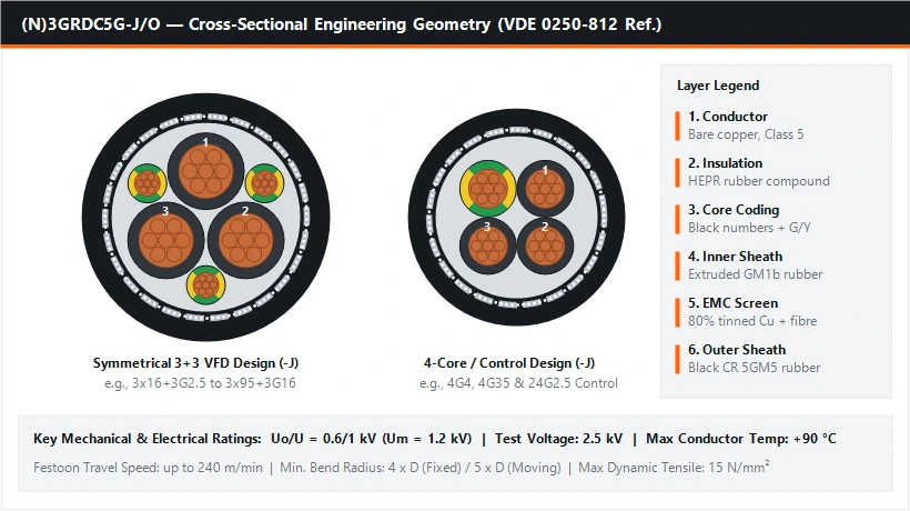 Cross-sectional diagram of TEBAOFLEX (N)3GRDC5G-J/O 0.6/1 kV screened festoon cable comparing 3+3 symmetrical VFD power cores and 4-core control/power designs