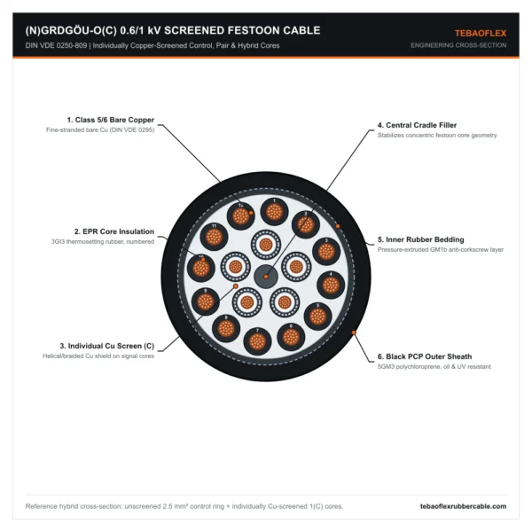 NGRDGOEU-OC-0.6-1KV Engineering Cross-Section Diagram (N)GRDGÖU-O(C) 0.6/1 kV core-screened rubber crane festoon cable engineering cross-section diagram
