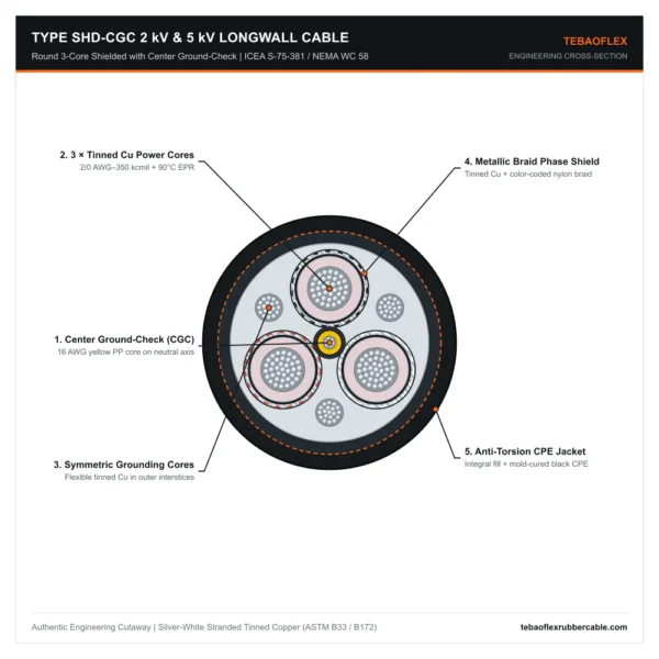 P08 TYPE-SHD-CGC-2KV-5KV Engineering Cross-Section Type SHD-CGC 2kV and 5kV round longwall shearer cable cross-section showing central yellow ground-check core