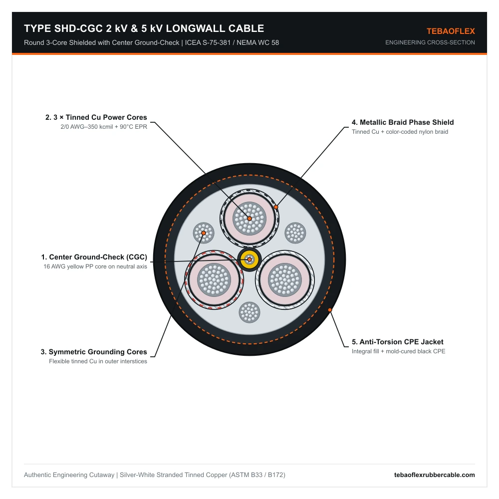 Type SHD-CGC 2kV and 5kV round longwall shearer cable cross-section showing central yellow ground-check core