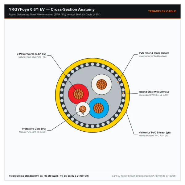 YKGYFoyn 0.6/1 kV low-voltage SWA shaft mining cable cross-section diagram with 3 power cores plus PE core, round galvanized steel wire armour Fo and yellow OI above 29 PVC outer sheath