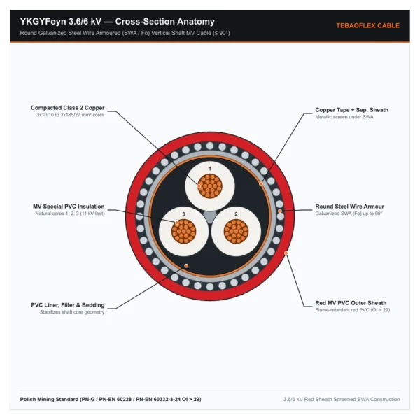 YKGYFoyn 3.6/6 kV medium-voltage SWA shaft mining cable cross-section diagram with round galvanized steel wire armour Fo, copper tape screen and red OI above 29 PVC outer sheath