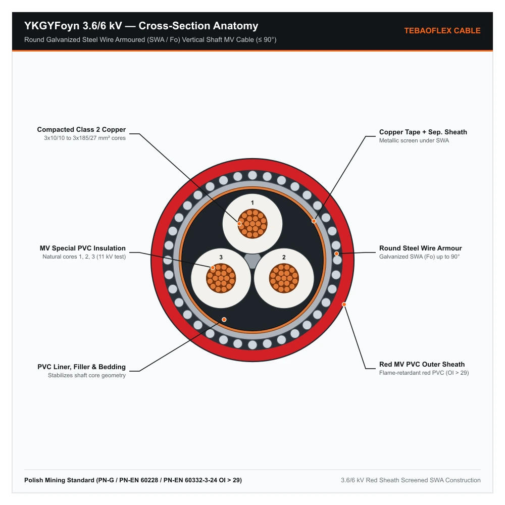 YKGYFoyn 3.6/6 kV medium-voltage SWA shaft mining cable cross-section diagram with round galvanized steel wire armour Fo, copper tape screen and red OI above 29 PVC outer sheath