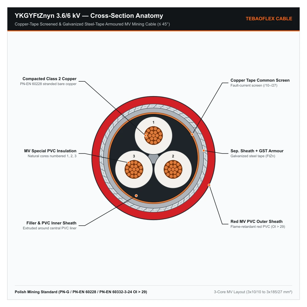 YKGYFtZnyn 3.6/6 kV medium-voltage mining cable cross-section diagram showing 3 numbered compacted copper cores, copper tape common screen, galvanized steel tape armour FtZn and red OI above 29 PVC outer sheath