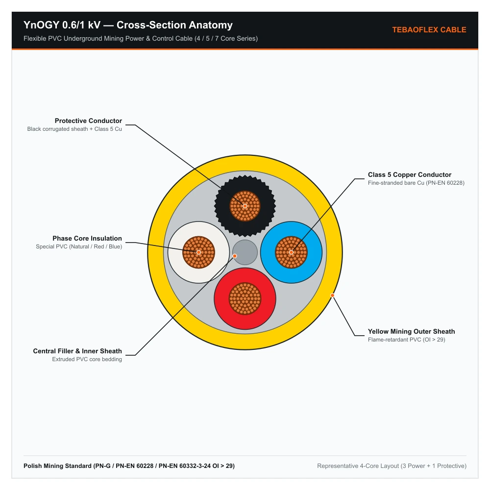 YnOGY 0.6/1 kV flexible PVC mining cable engineering cross-section diagram showing Class 5 bare copper cores, black corrugated PE core, PVC inner sheath and yellow outer sheath