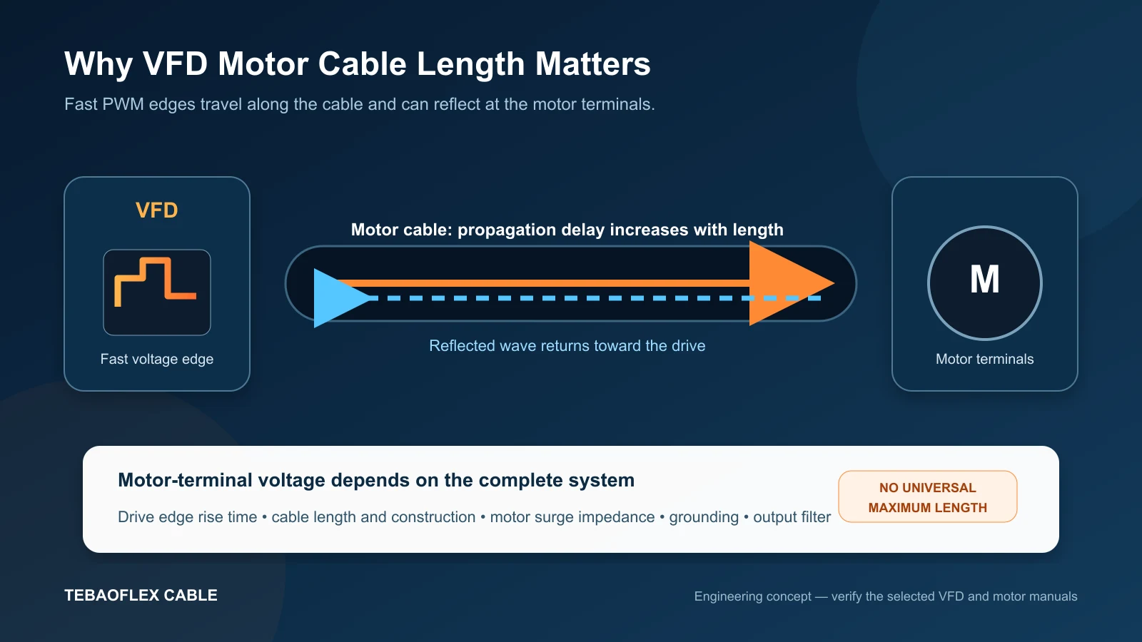 VFD motor cable reflected wave and motor terminal voltage overshoot diagram