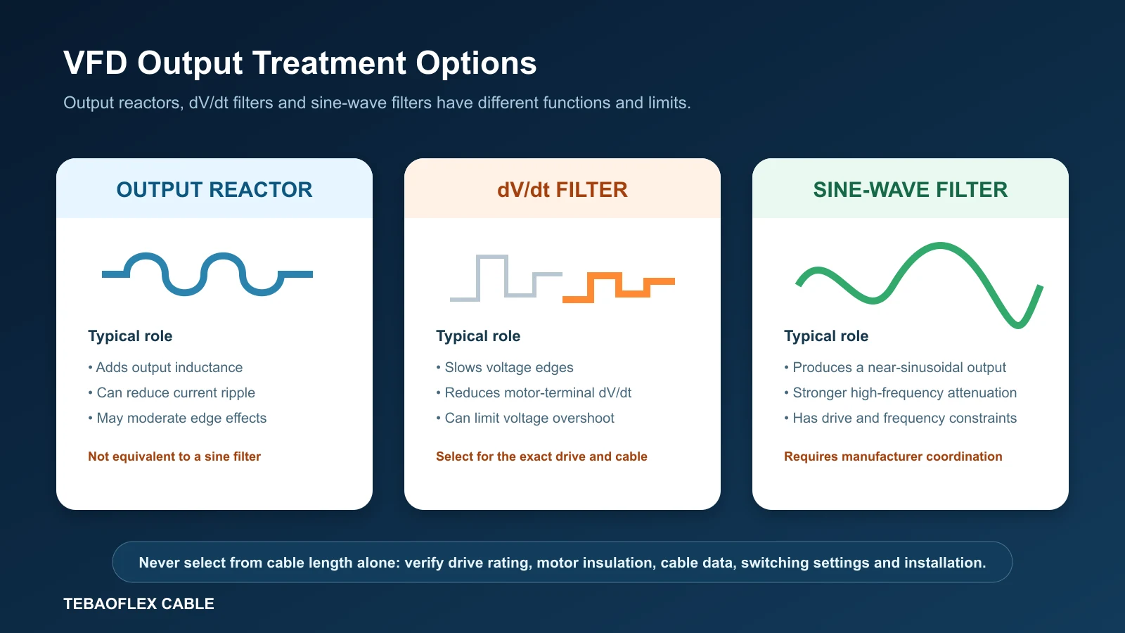 VFD output reactor dV dt filter and sine wave filter comparison